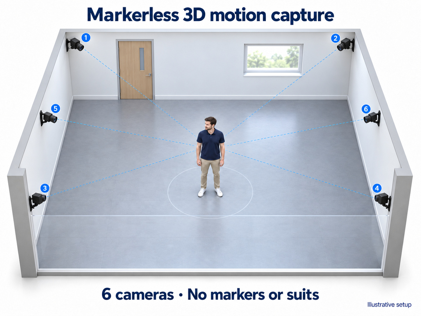 Cutaway illustration of a markerless motion-capture room with six numbered cameras aimed at a central subject: four at the upper corners and two at the upper midpoints of the side walls.